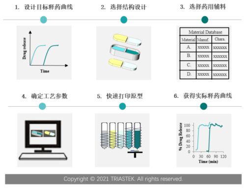 寫意報告 Med 3D打印技術為505(b)(2)產品開發帶來的新機遇與技術開發路徑